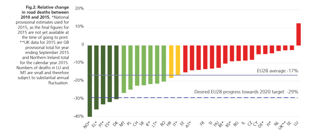 Μείωση θανάτων από τροχαία στην ΕΕ_2010-2015_Στη 2η καλύτερη θέση η Ελλάδα
