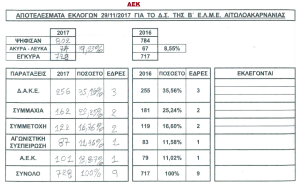 ΠΙΝΑΚΑΣ ΑΠΟΤΕΛΕΣΜΑΤΑ 19-11-2017